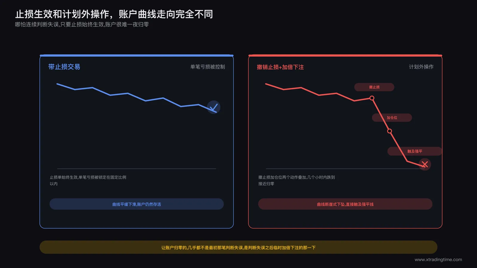 单纯止损交易与计划外操作交易的账户曲线对比：左图带止损的交易账户曲线平缓下滑但未归零，右图撤销止损后加倍下注的账户曲线断崖式归零，标注关键操作节点