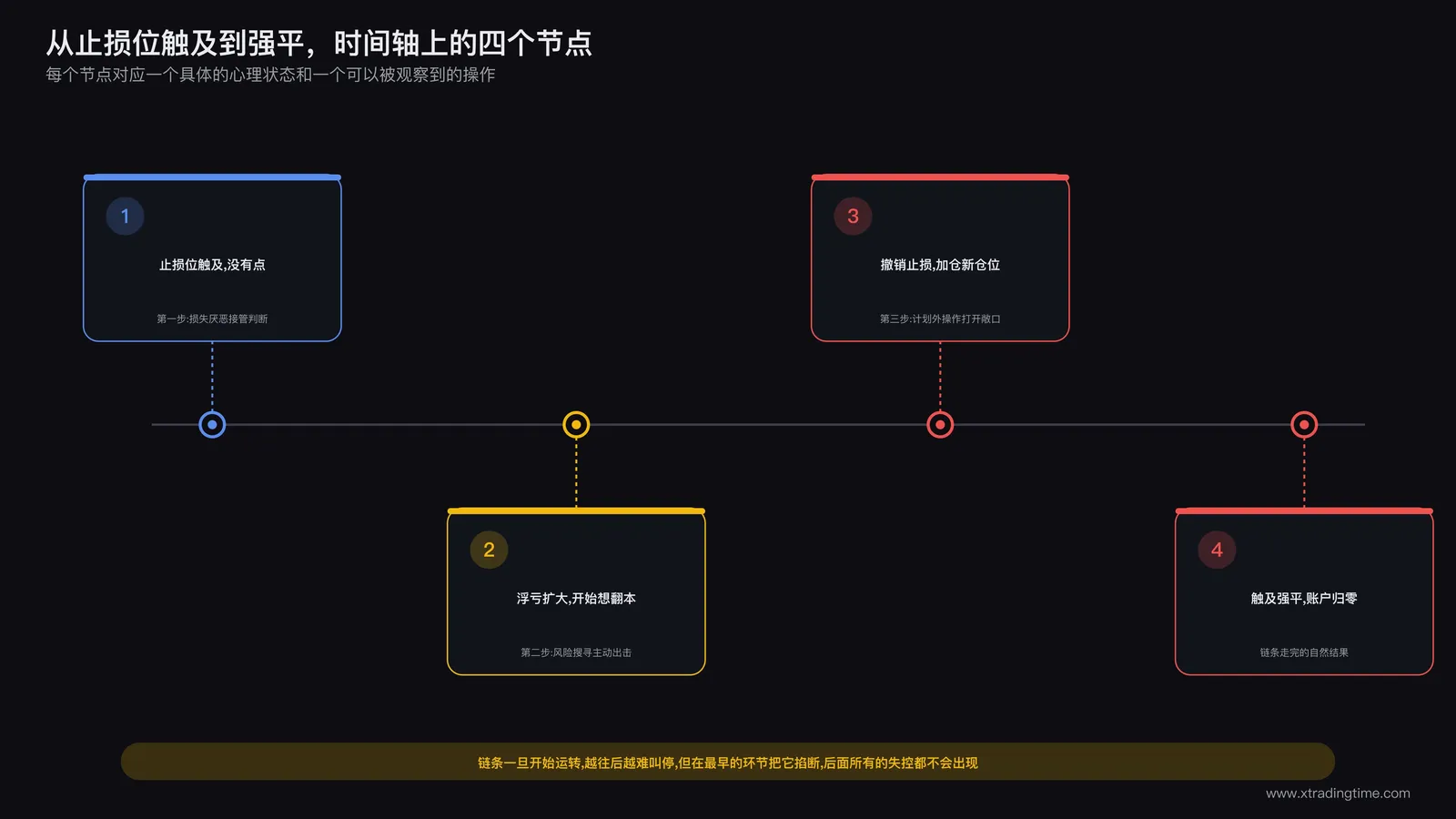 三步心理链条完整时间轴：从止损位触及不愿点击开始，到浮亏扩大转向寻找翻本机会，再到撤销止损加仓新仓位，最后触及强平，标注每个节点对应的心理状态与实际操作