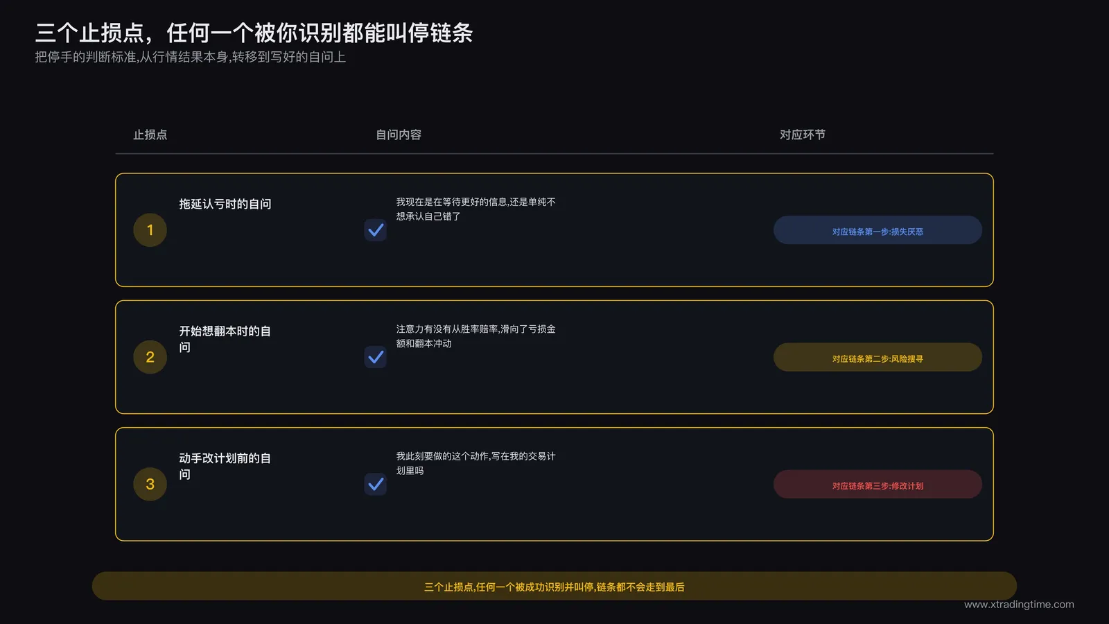 三个止损点自查清单：拖延认亏时的自问、开始想翻本时的自问、动手改计划前的自问，用清单勾选样式呈现，配三个警示图标