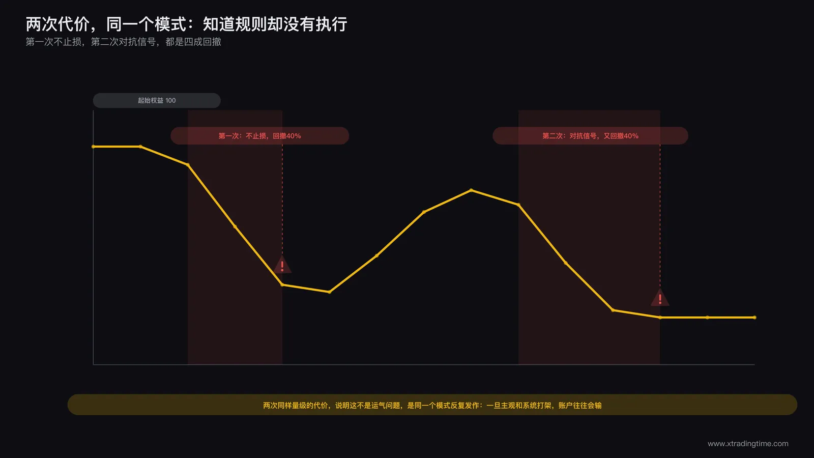 两次执行失败的账户回撤曲线示意图,标注第一次不止损导致的四成回撤和第二次对抗信号导致的四成回撤,用红色区域强调亏损区间