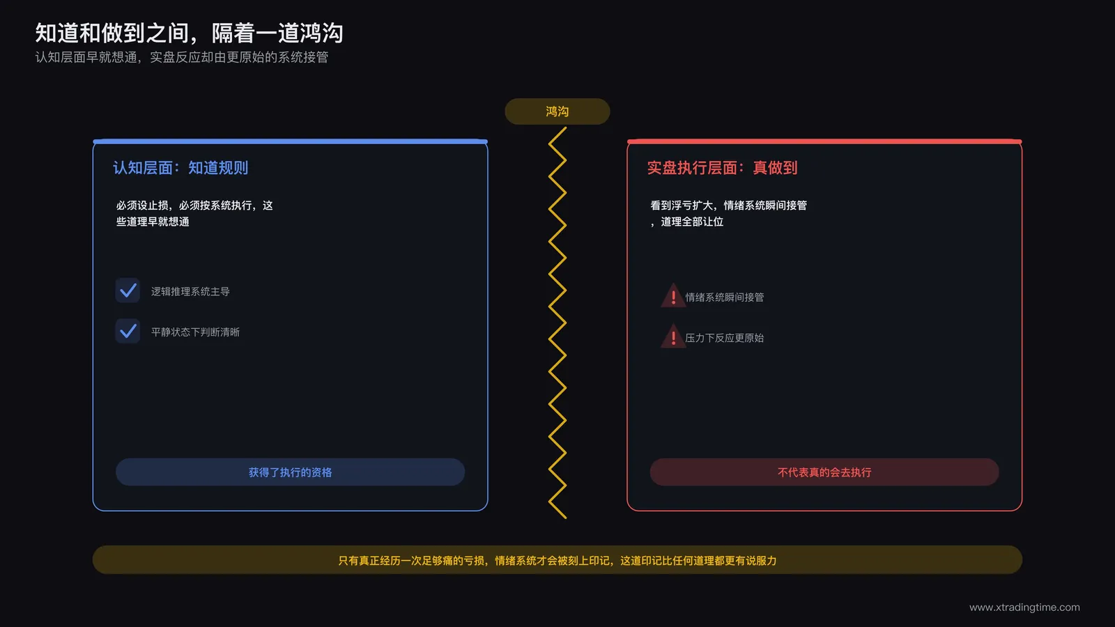 知道和做到之间的鸿沟示意图,左侧是认知层面知道规则,右侧是实盘执行层面,中间用一道裂缝分隔,标注情绪系统和逻辑系统的差异