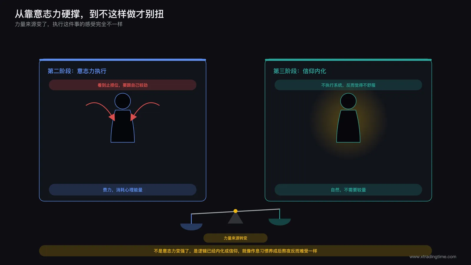 信仰级别一致性的执行体验对比图,左侧是靠意志力强迫执行的费力状态,右侧是逻辑内化后不执行反而不舒服的自然状态,中间用天平表现转变
