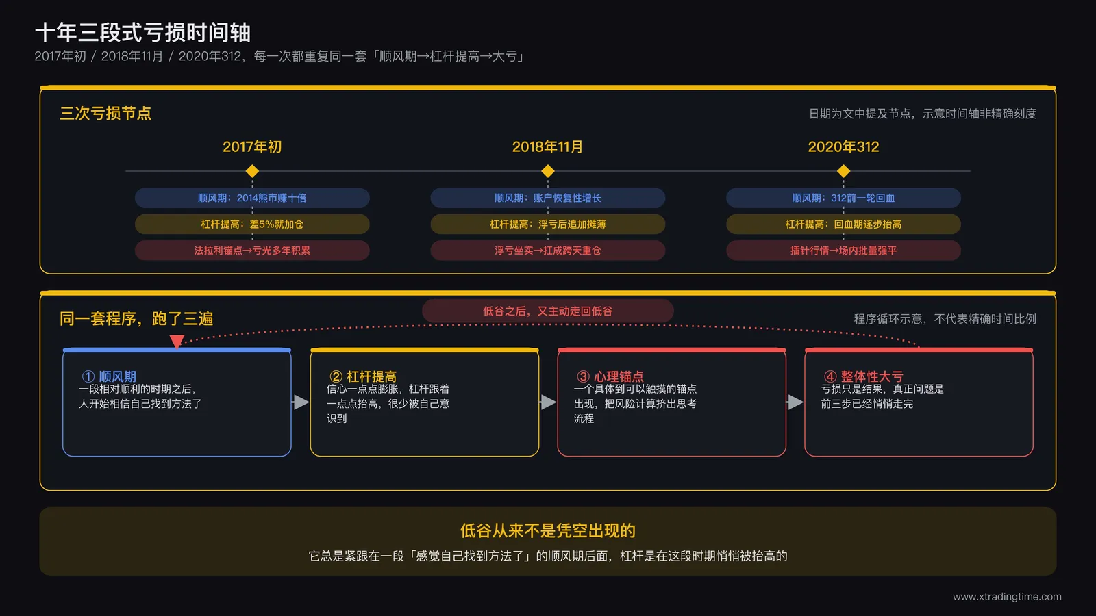 十年三段式亏损时间轴：2017年初/2018年11月/2020年312，每段标注杠杆提高节点