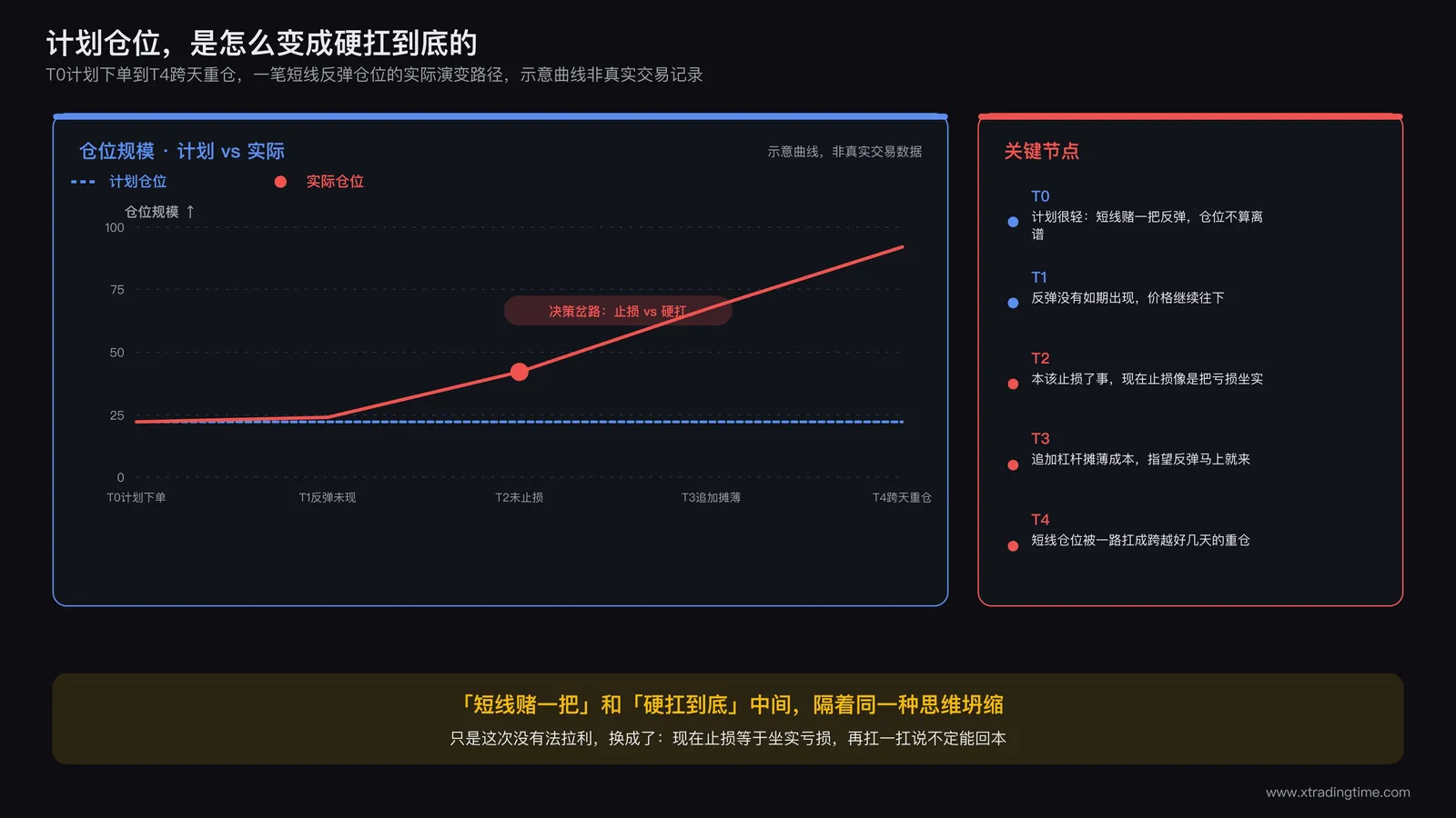 2018年11月仓位变化图：计划中的短线反弹仓位如何一步步演变为被动扛单