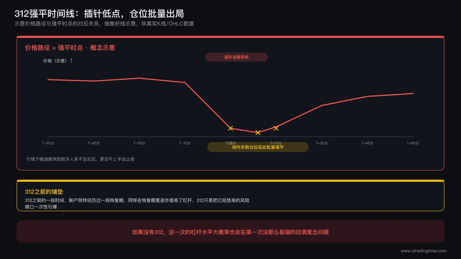 2020年312强平时间线：场内多数仓位在插针低点被强制平仓的价格与时间对应关系