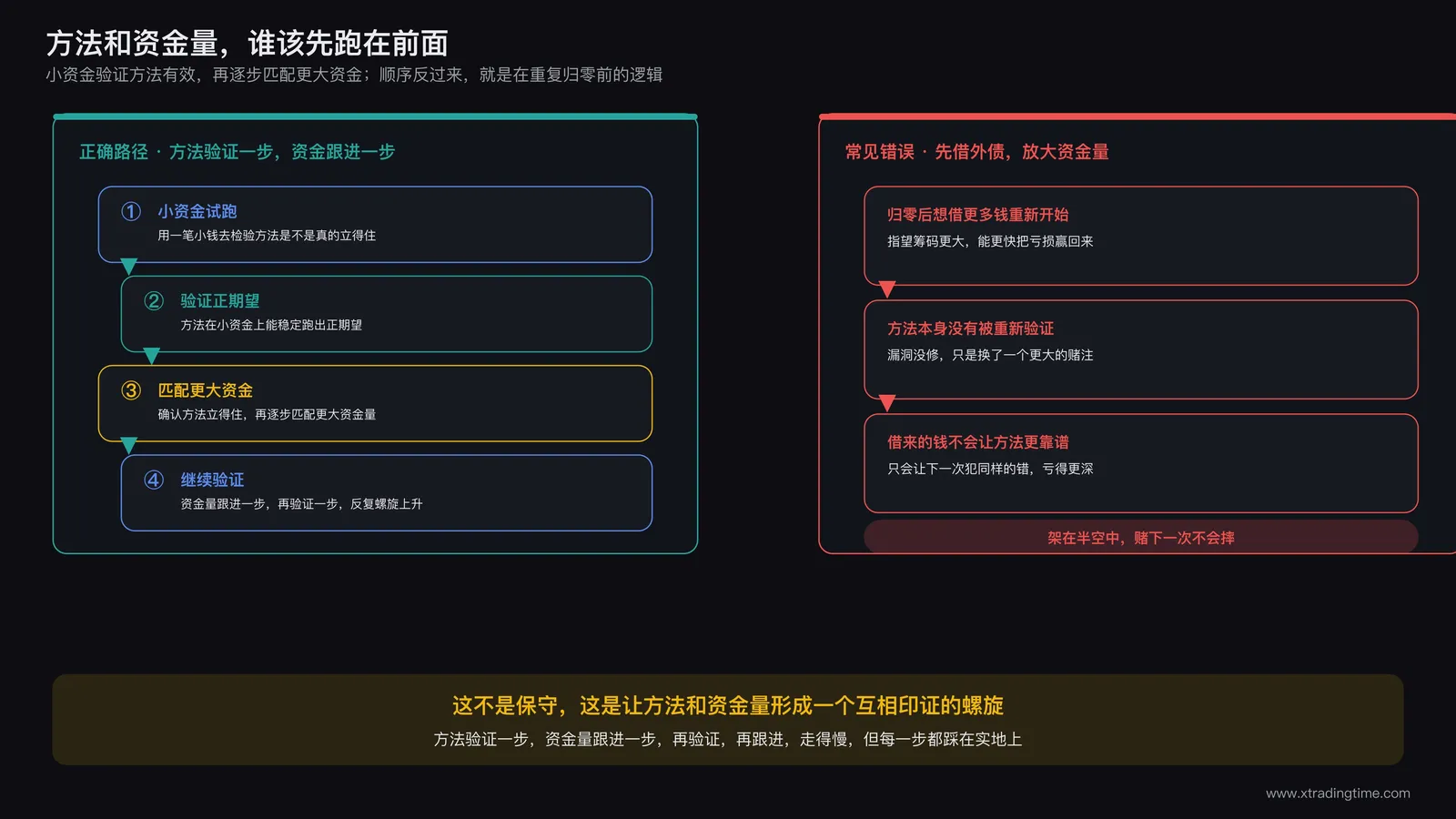 方法与资金量螺旋成长示意图：小资金验证方法有效性后再逐步匹配更大资金的正确顺序