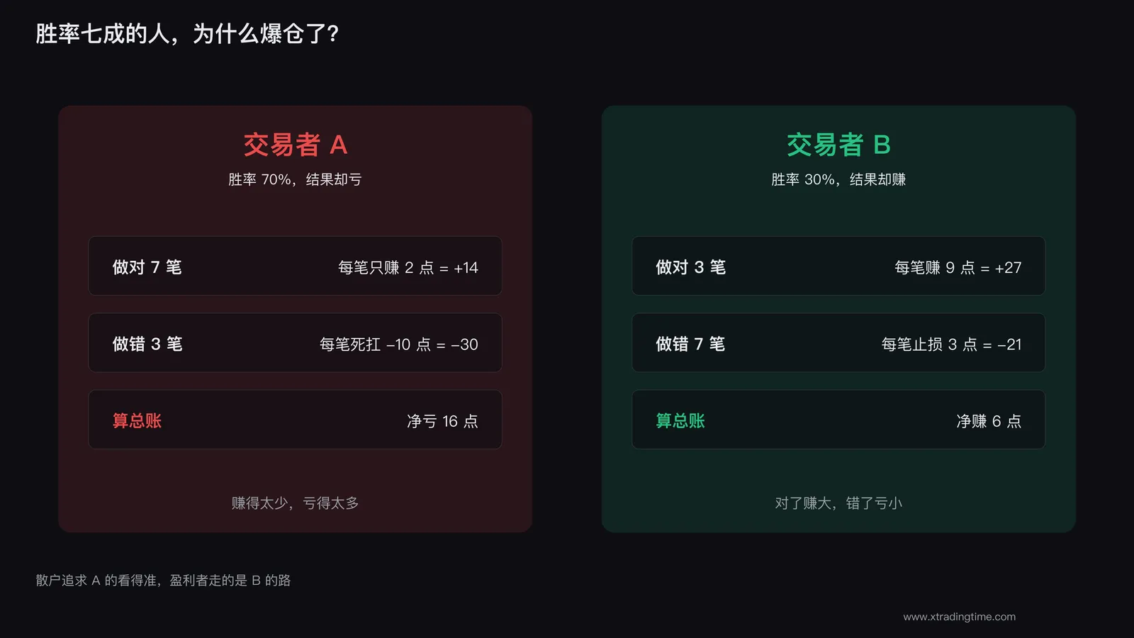 两个交易者的不同结局