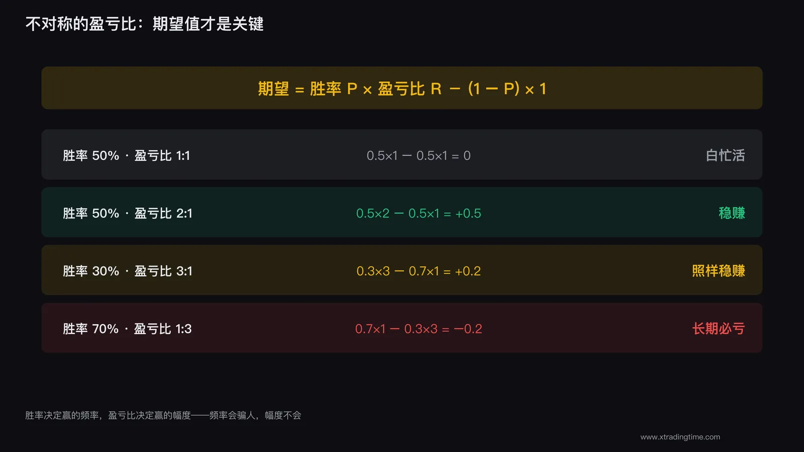 不对称的盈亏比示意