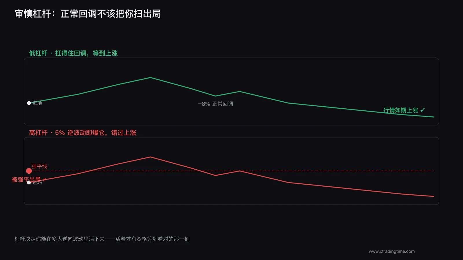 杠杆放大的不只是利润