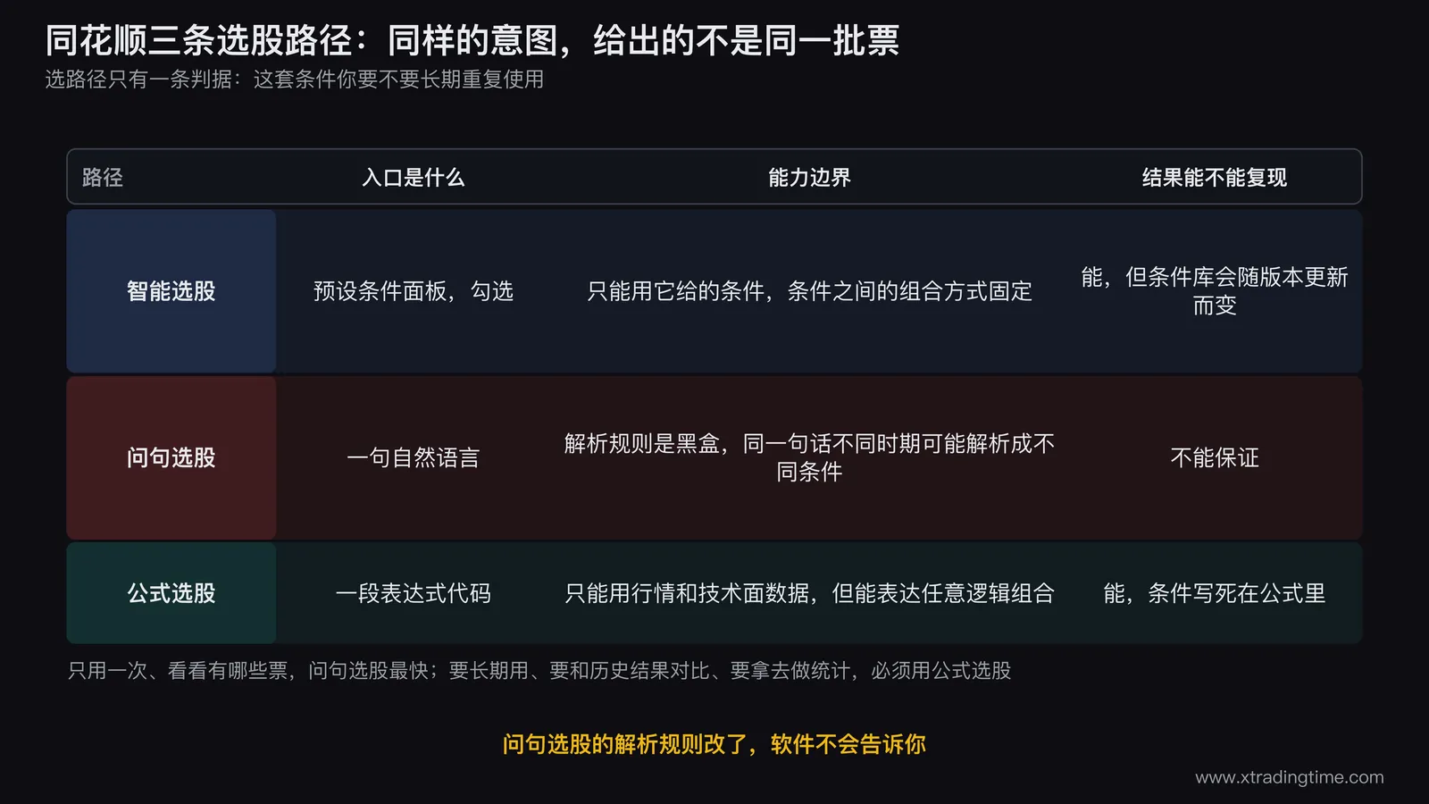 同花顺三条选股路径的能力对照图,横向并排三条通道:智能选股(入口是条件勾选面板,出口标注「条件库由软件定义」)、问句选股(入口是一句自然语言,中间有一个标着问号的解析黑盒,出口标注「解析规则不受你控制」)、公式选股(入口是一段表达式代码,出口标注「条件写死,结果可复现」),三条通道最终汇入同一个股票结果列表,列表上方标一行「同样的意图,三条路径给出的不是同一批票」