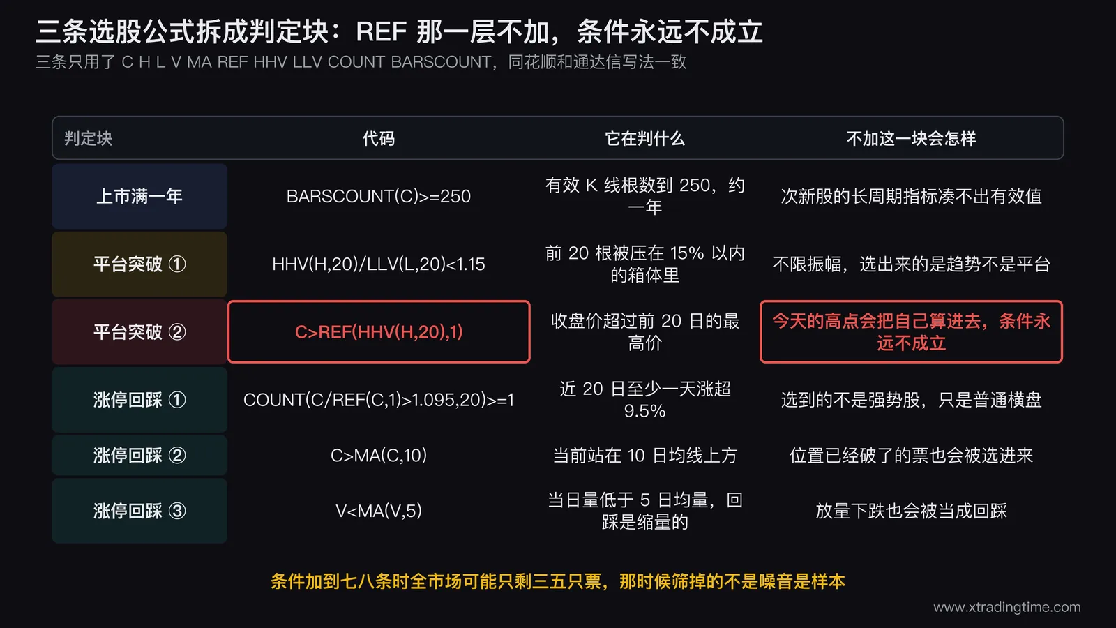 三条选股公式的逻辑结构拆解图,每条公式横向画成一条判定链:第一条「上市满一年」只有一个判定块;第二条「平台突破」画两个串联块,第二个块上用红框标出 REF 的作用,旁注「不加这一层,今天的高点会把自己算进去,条件永远不成立」;第三条「涨停后回踩」画三个串联块,分别标注近期强势、位置未破、缩量回踩,每条链末端写出预计筛出的数量级