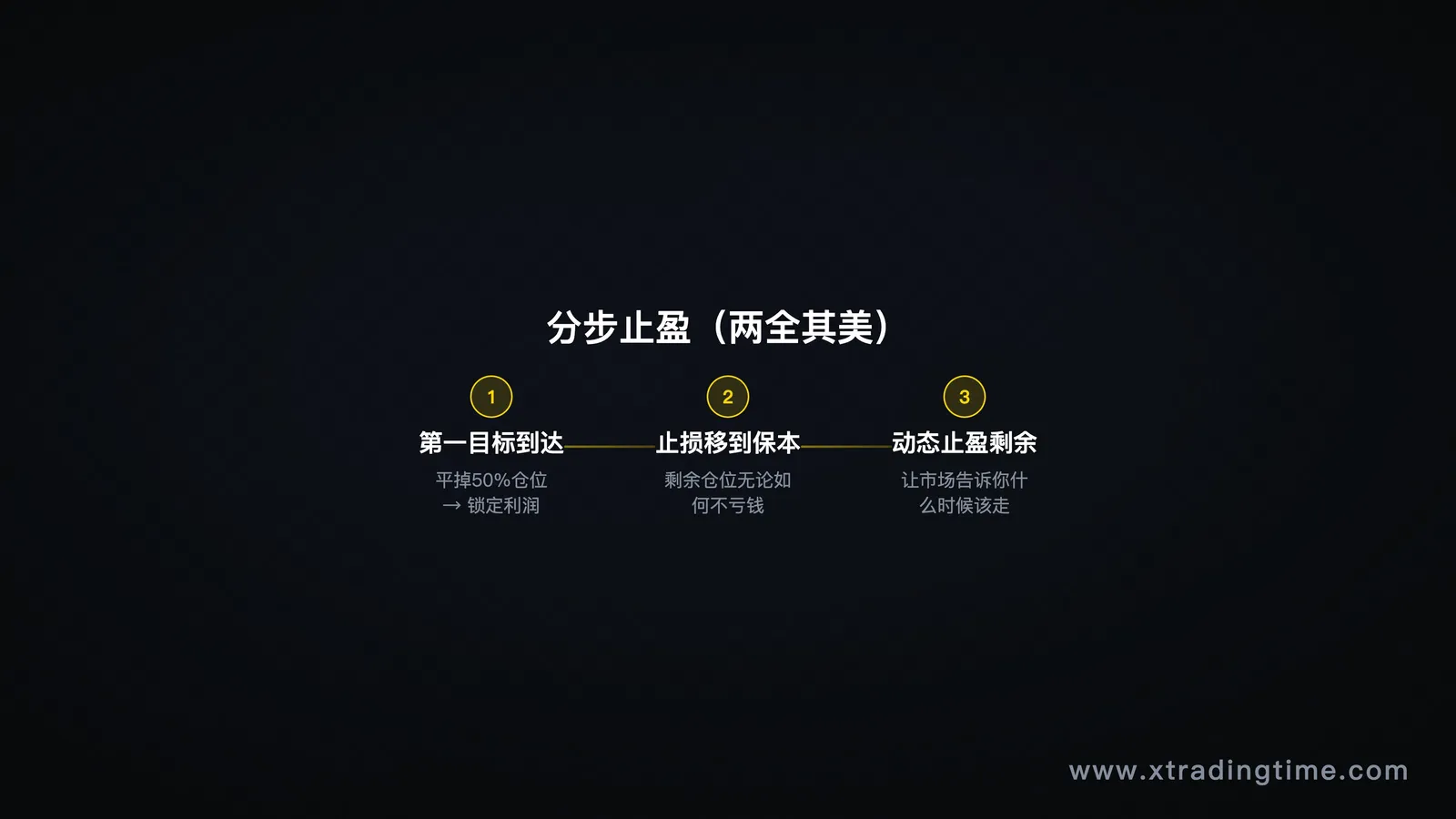 分步止盈