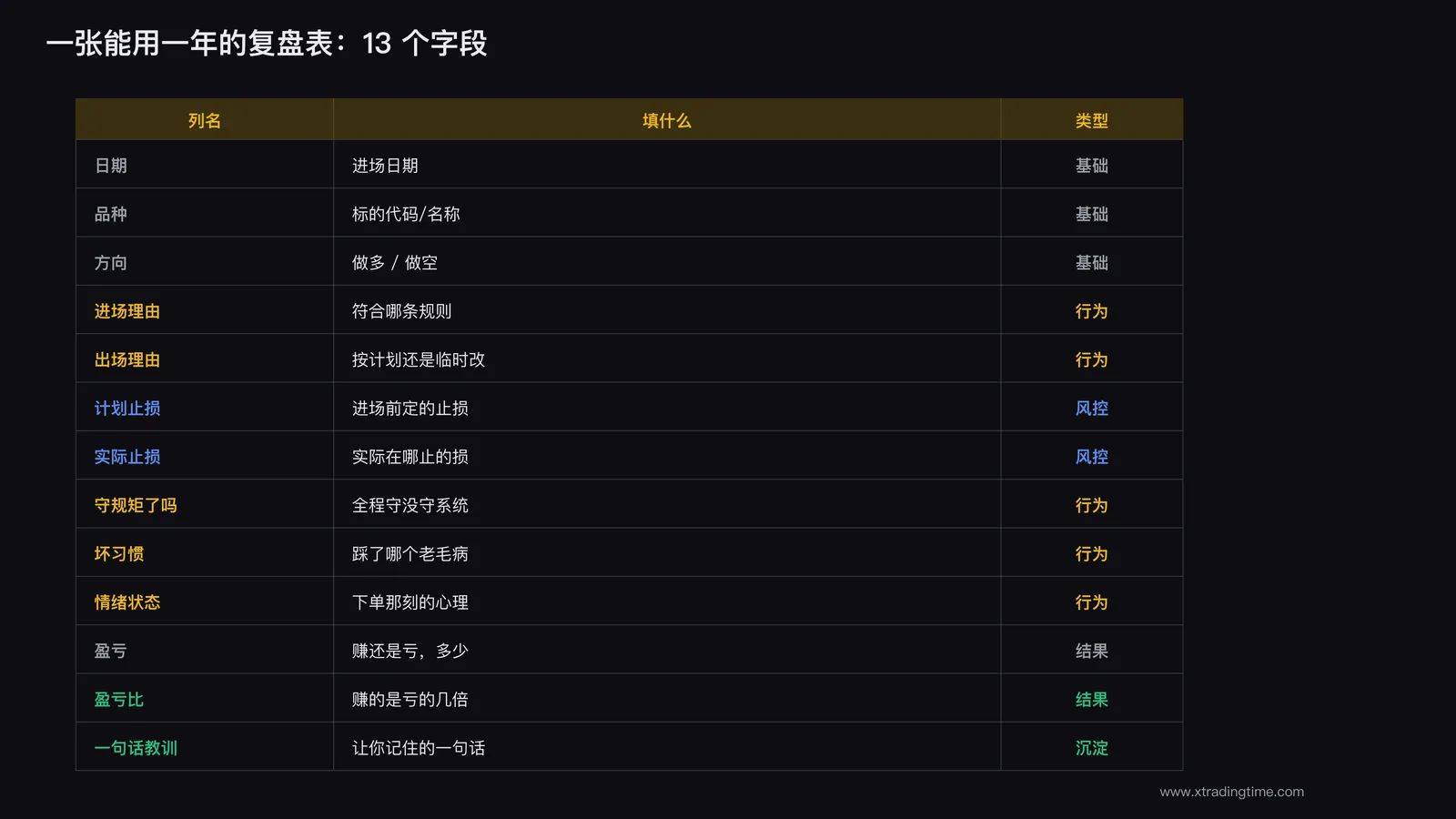 完整交易复盘表格模板字段总览