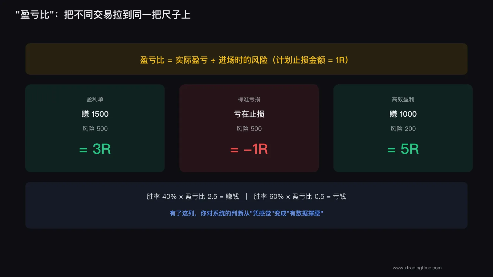 盈亏与盈亏比计算示例