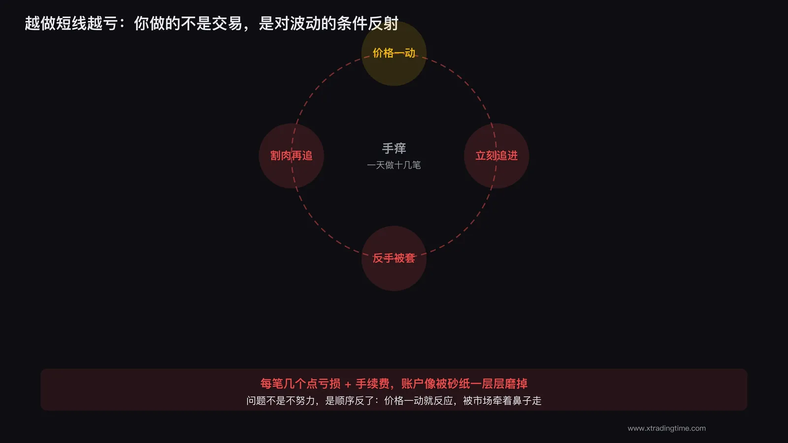 短线越做越亏