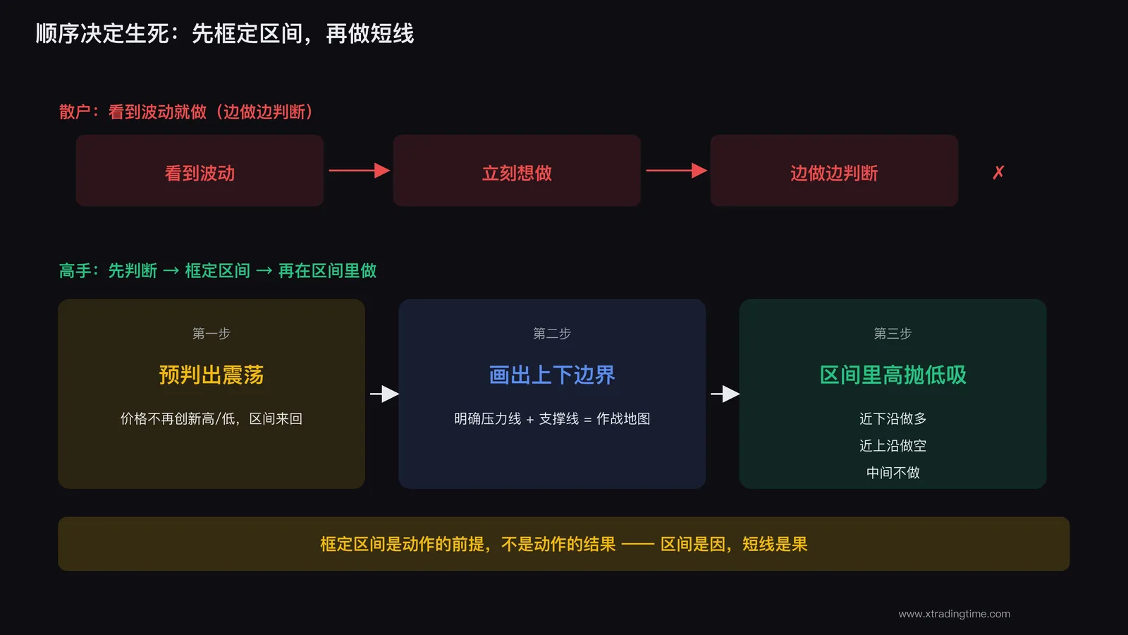 先框区间再做短线