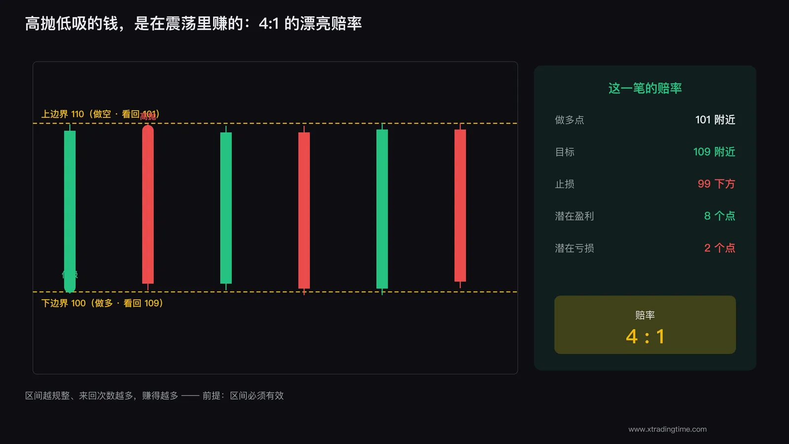 区间里高抛低吸