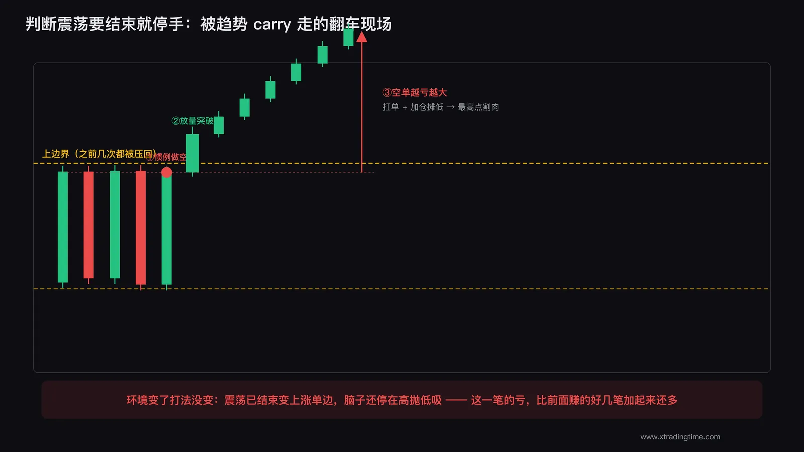 震荡结束必须停手