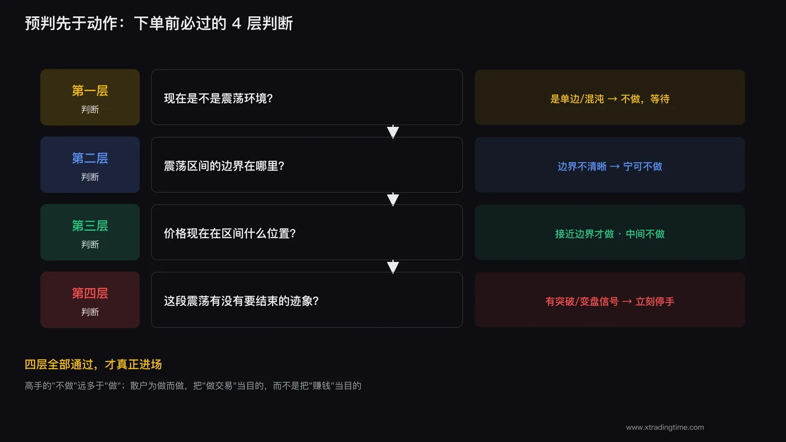 预判先于动作
