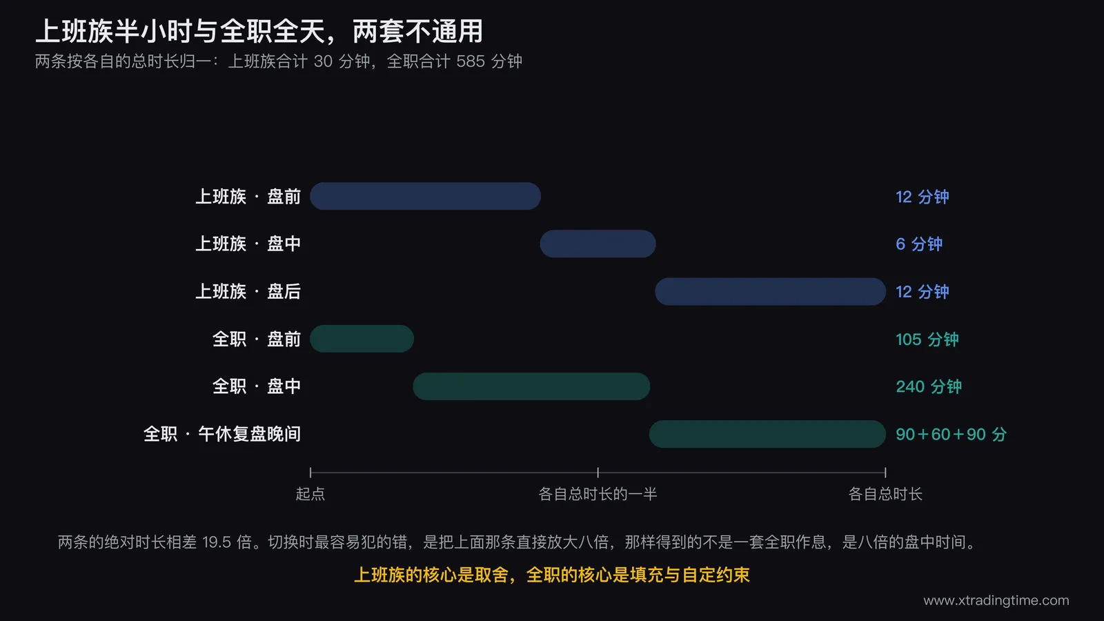 上班族与全职两套时段安排的并排对照条图,左条按半小时流程画出盘前12分钟盘中6分钟盘后12分钟三段并标注核心是取舍,右条按全天画出盘前105分钟盘中240分钟午休90分钟复盘60分钟晚间90分钟五段并标注核心是填充与自定约束,两条之间用箭头标出切换时最容易犯的错是把左条直接放大八倍