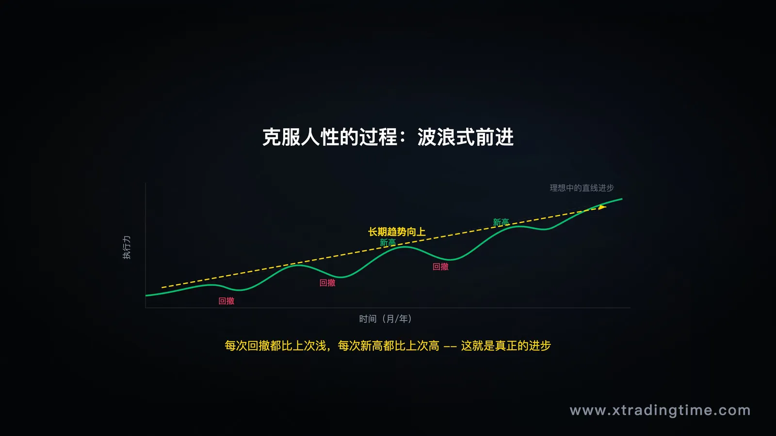 进步曲线