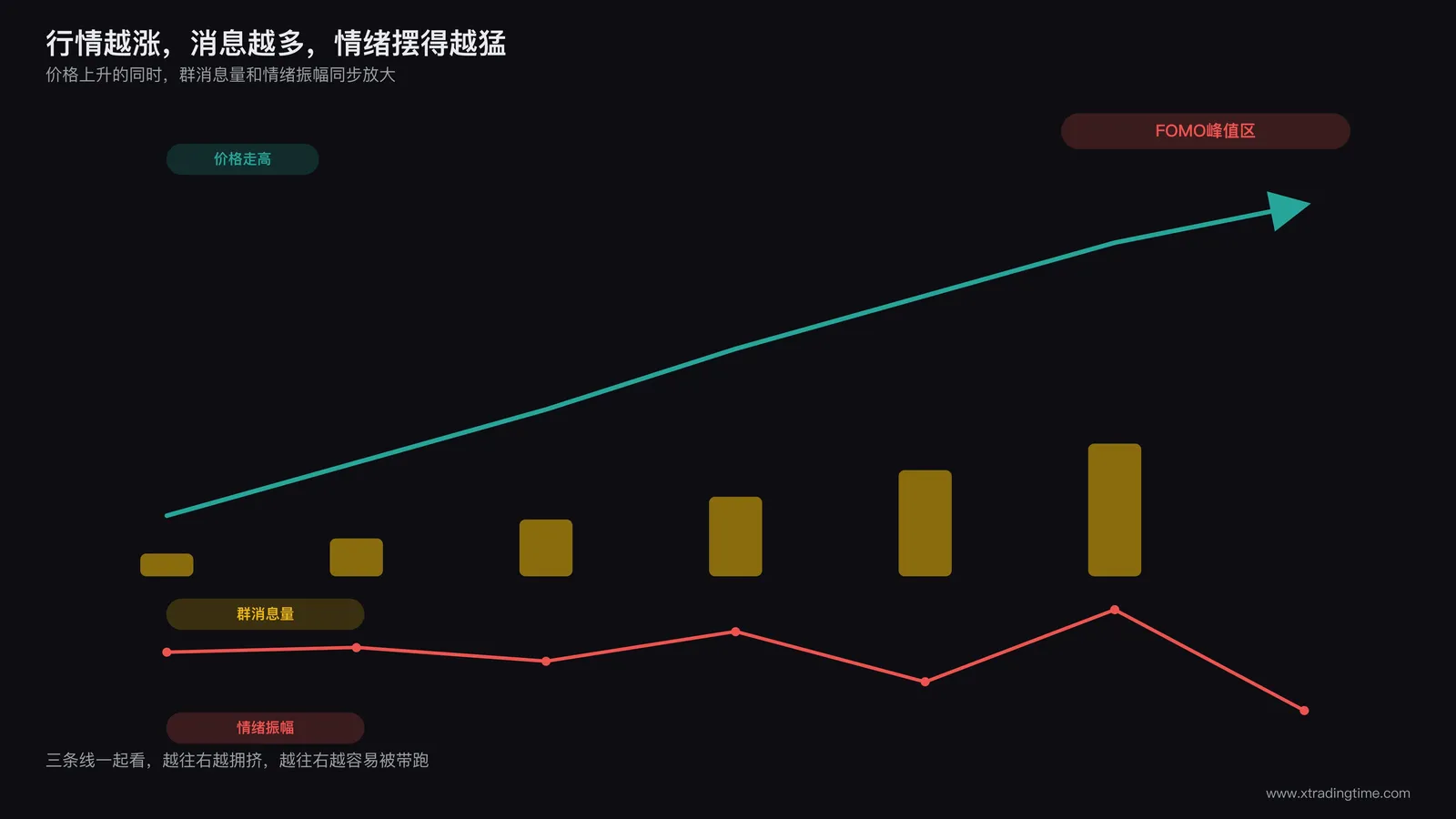 行情上涨阶段社群消息量激增与交易者情绪波动的关系图