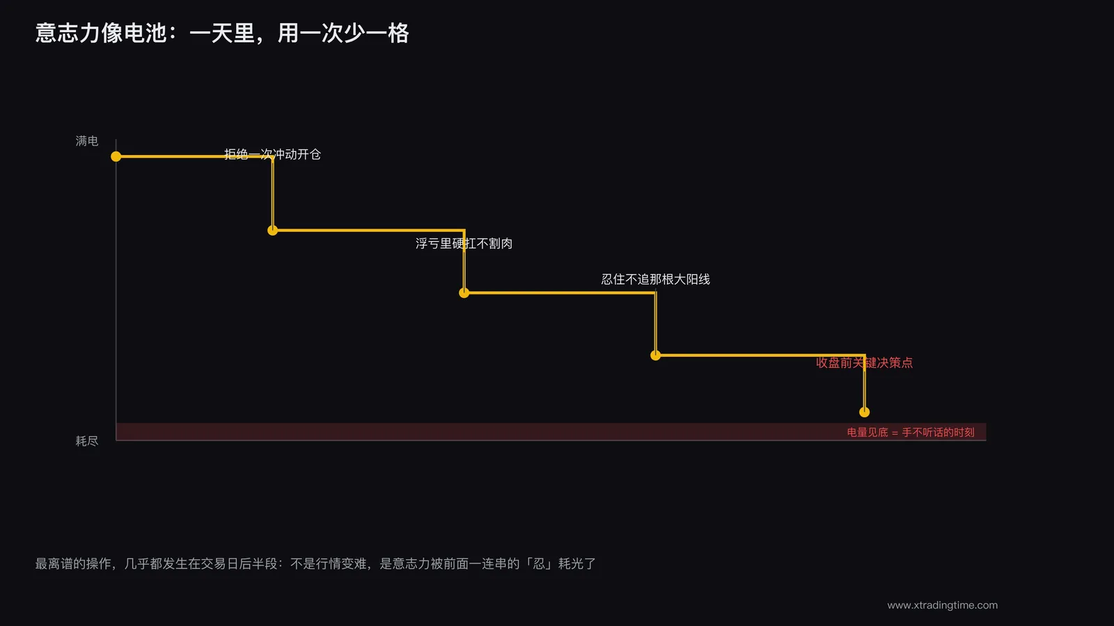 意志力像电池,用一点少一点