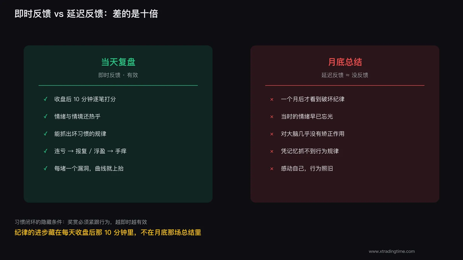 即时反馈才能改变行为,延迟反馈基本无效