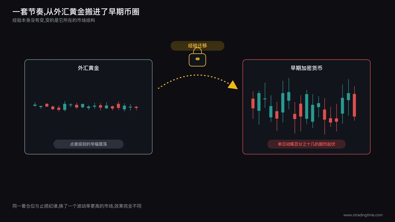 外汇黄金交易台与加密货币K线图并列示意,中间用箭头连接象征经验迁移