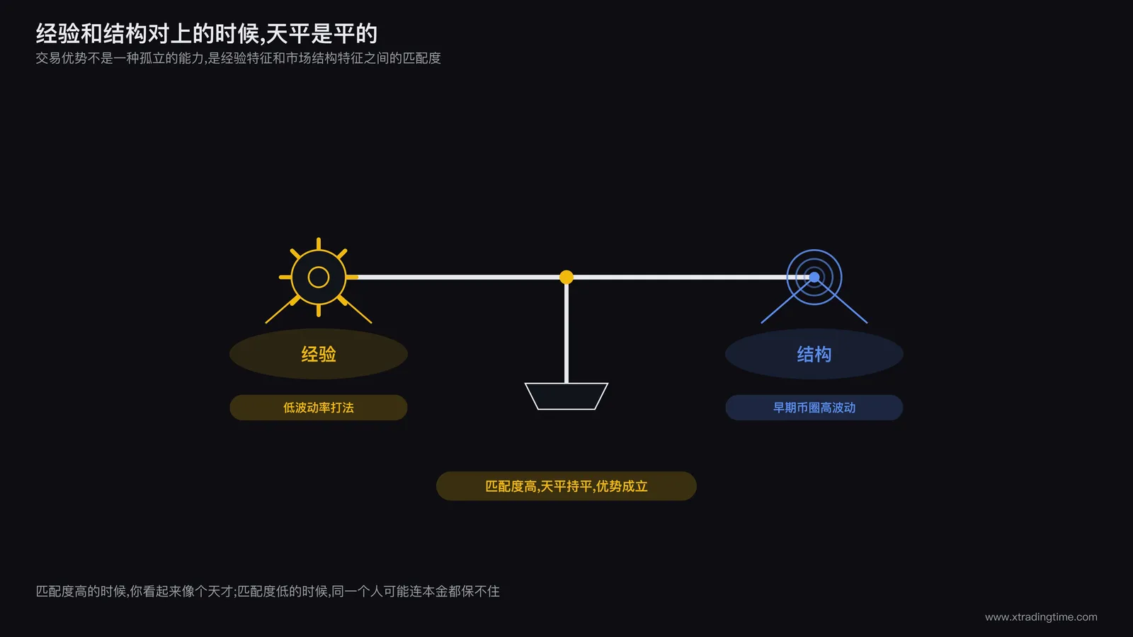 天平一端放着经验图标,一端放着市场结构图标,两端匹配时天平平衡