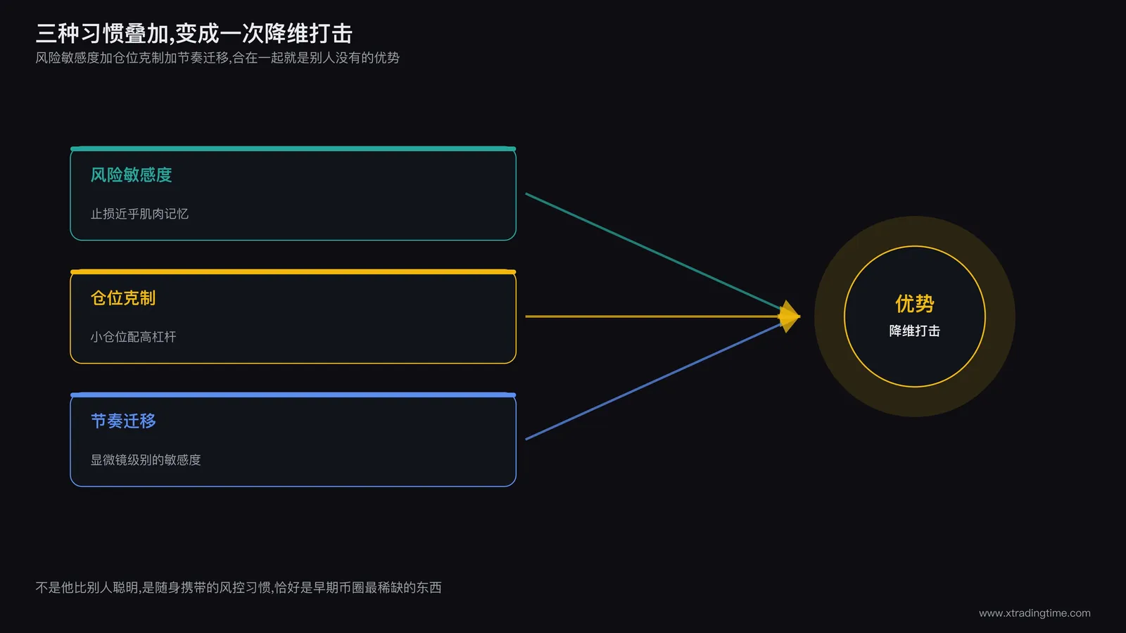 三个能力标签向右侧箭头汇聚成一个更大的优势图标,象征能力叠加放大