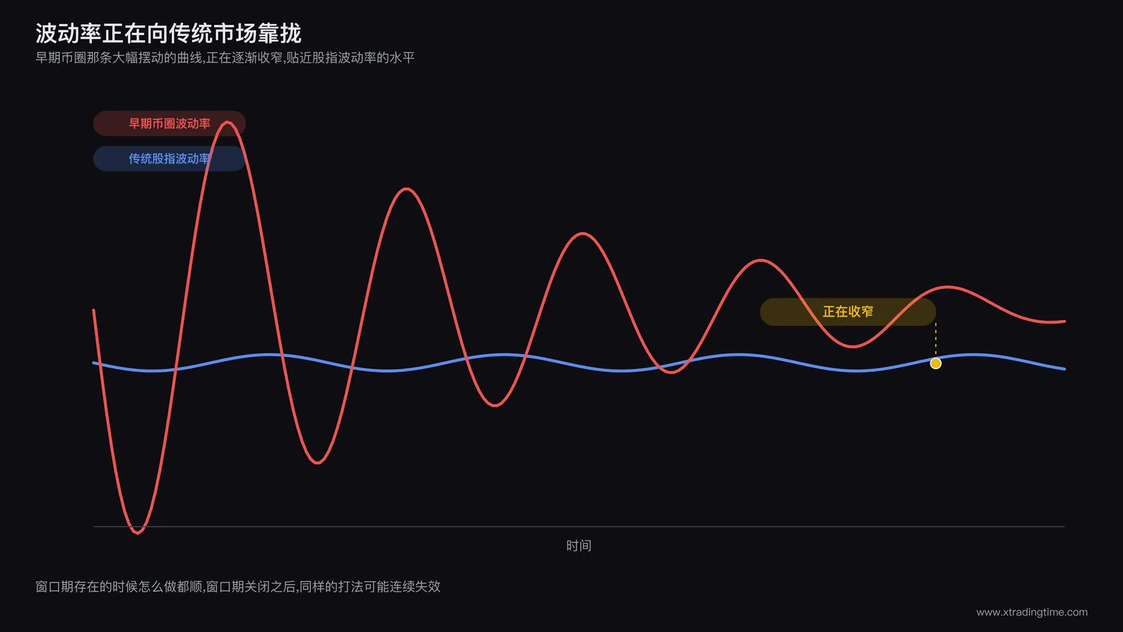 一条曲线从早期陡峭波动逐渐平滑趋近于另一条代表股指波动率的曲线