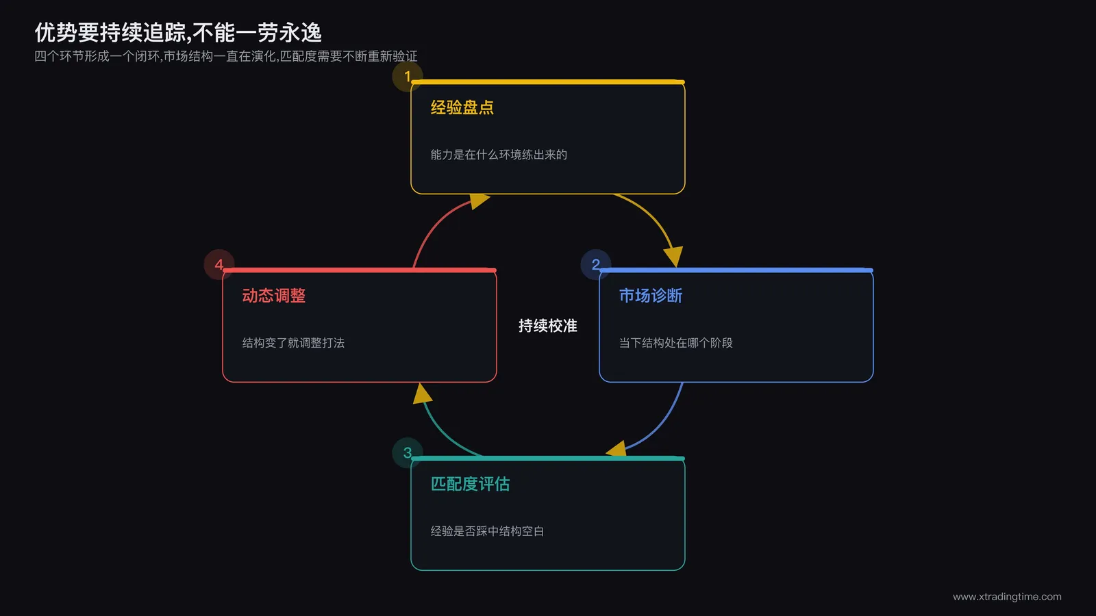 一个循环箭头图示,标注经验盘点、市场诊断、匹配度评估、动态调整四个环节