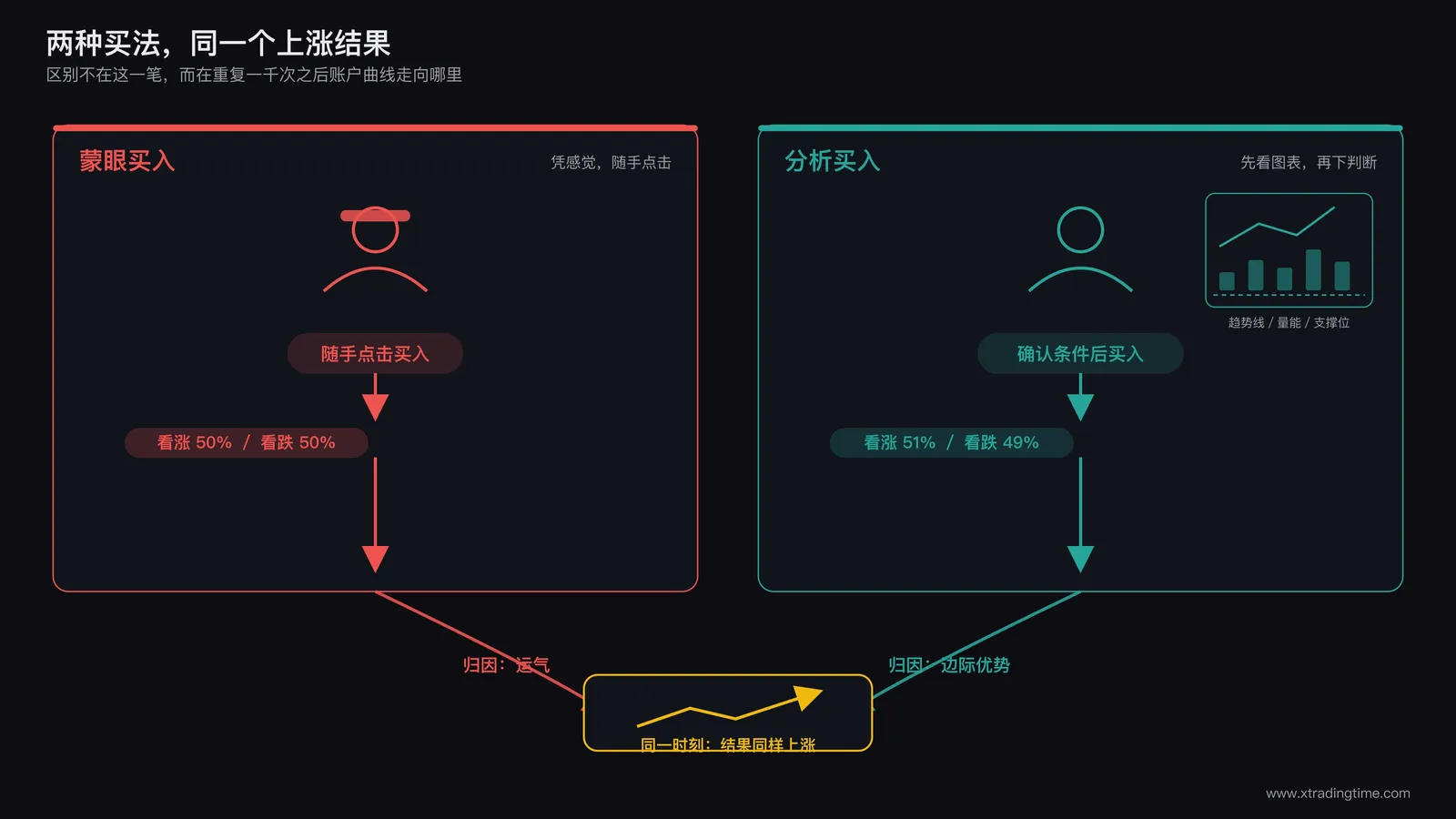 两个交易者面对同一根K线的分叉决策图:左侧人物蒙眼随手点击买入按钮,箭头指向概率天平50%对50%;右侧人物盯着图表做分析(画趋势线、量能柱、支撑位标注),箭头指向概率天平51%对49%,两条路径最终汇合到同一根上涨的K线,但下方分别标注"运气"和"边际优势"两种归因