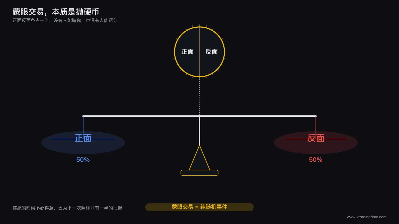 抛硬币概率天平示意图:中间一枚硬币,左侧标注"正面"右侧标注"反面",两侧各连接一个精确对半的天平,天平下方标注"50%对50%",旁边配文字标签"蒙眼交易=纯随机事件"