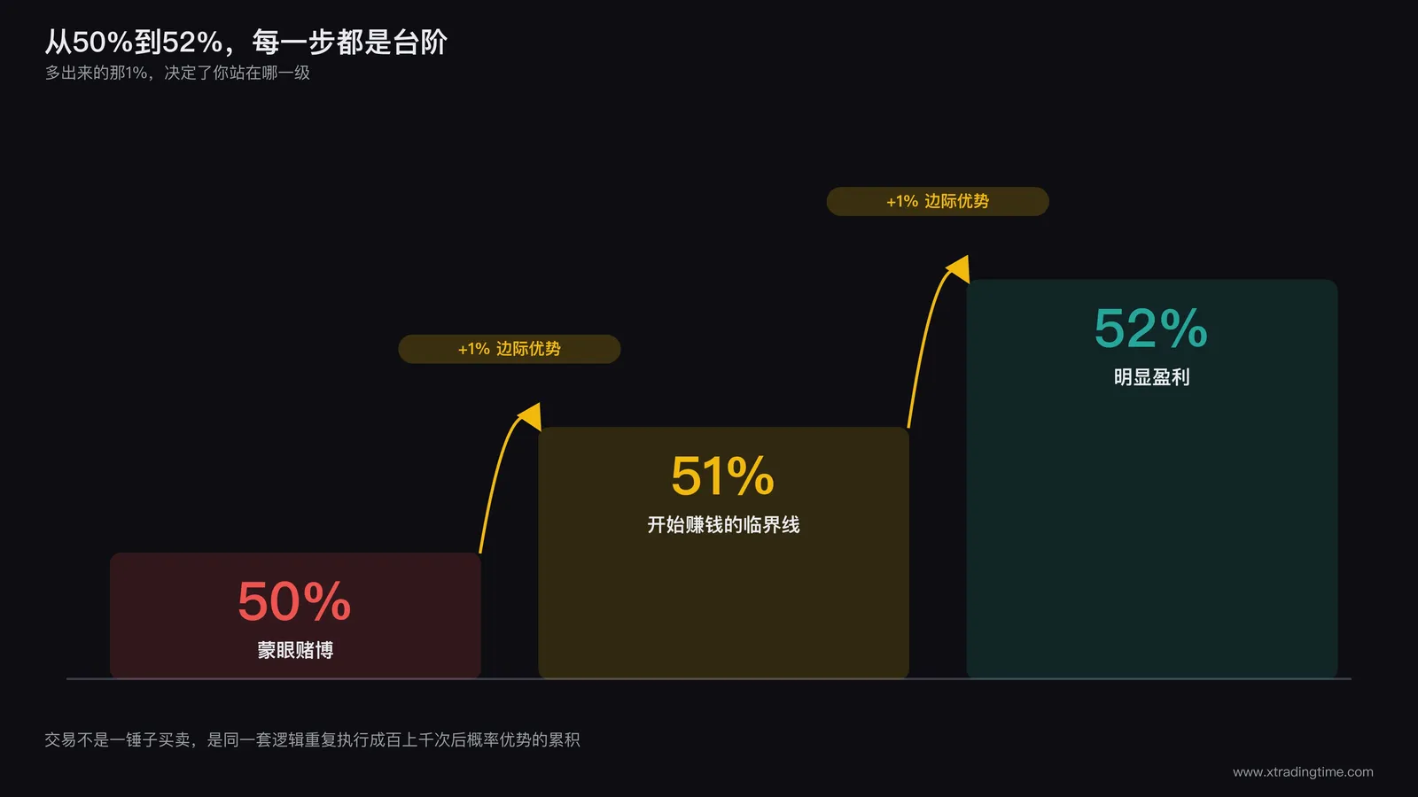 阶梯上升图:从底部标注"50%(蒙眼赌博)"的台阶,向上延伸到标注"51%(开始赚钱的临界线)"的台阶,再向上延伸到标注"52%(明显盈利)"的台阶,每级台阶之间用一个小箭头标注"+1%边际优势"