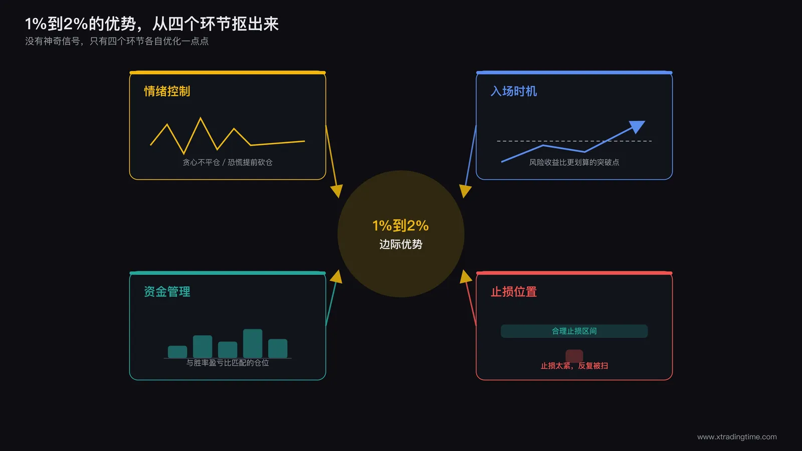 四象限拆解图:中心圆圈标注"1%到2%边际优势",四个方向分别延伸出四个模块:右上角"入场时机"配K线突破点标注、右下角"止损位置"配合理止损区间与不合理止损区间对比、左下角"资金管理"配仓位大小分配柱状图、左上角"情绪控制"配心电图式波动曲线,四个模块用箭头汇聚回中心圆圈