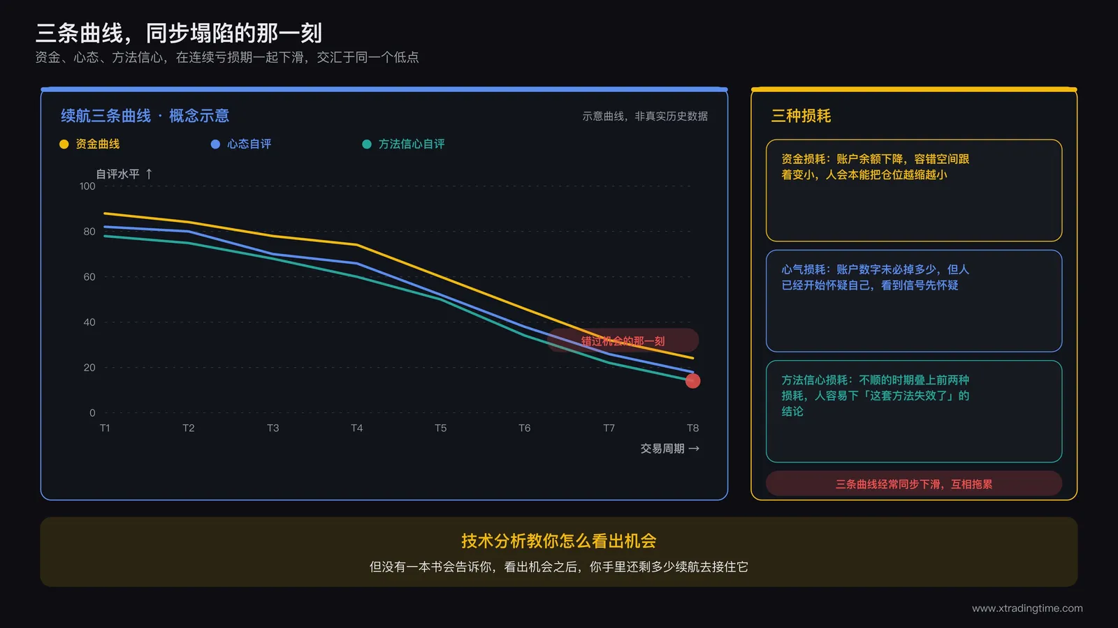 三条并列的下降曲线示意图,横轴为交易周期,纵轴分别是资金曲线、心态自评分、对当前方法的信心自评分,三条线在连续亏损期同步下滑,交汇于同一个低点标注为错过机会的那一刻