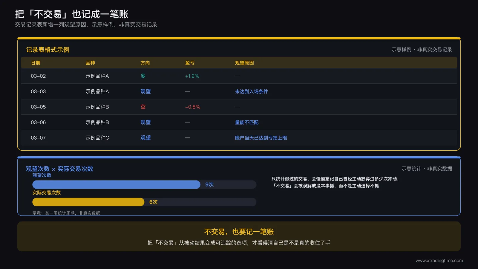 一张交易记录表格截图,表格列出日期品种方向盈亏字段,其中额外新增一列观望原因,多行记录为观望且填写了未达到入场条件不交易,表格底部统计观望次数占比与实际交易次数占比的对比条形图