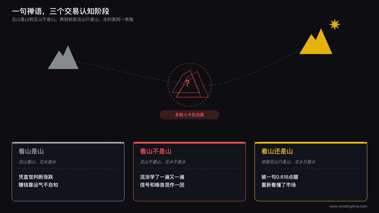 禅宗三重境界与交易认知对照示意图，左侧是青原惟信禅师的三句偈语，右侧对应交易员的三个认知阶段，中间用一条弯曲上升的路径连接，标注出多数人卡在第二阶段的位置