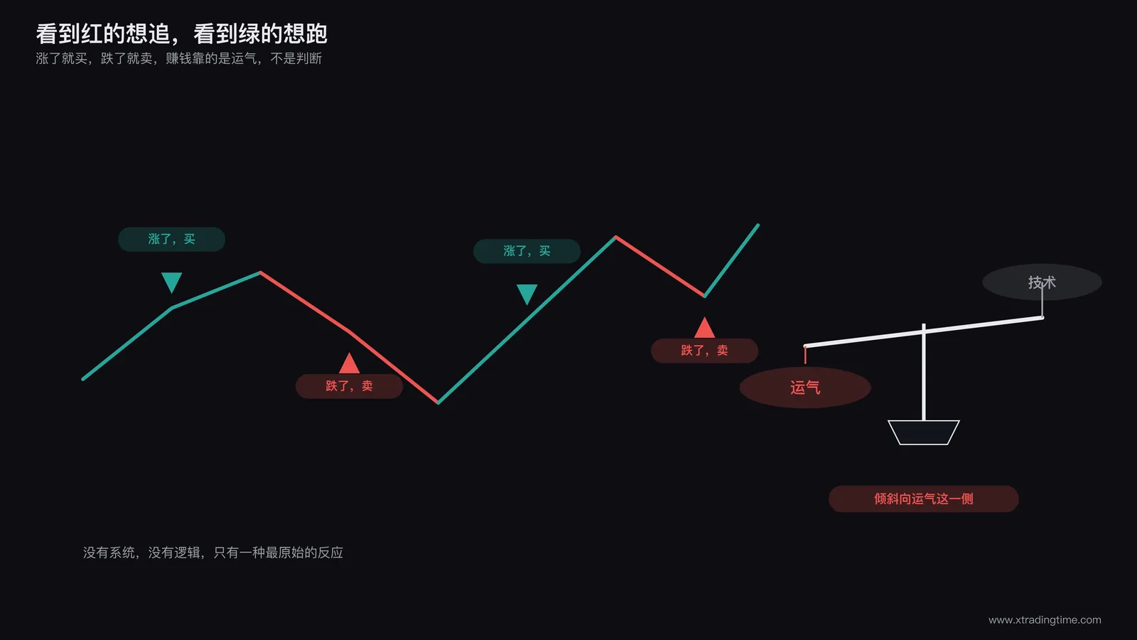 新手交易者直觉交易示意图，一条价格曲线上标注涨了买跌了卖的箭头动作，旁边配一个天平图标一端是运气一端是技术，倾斜向运气一侧