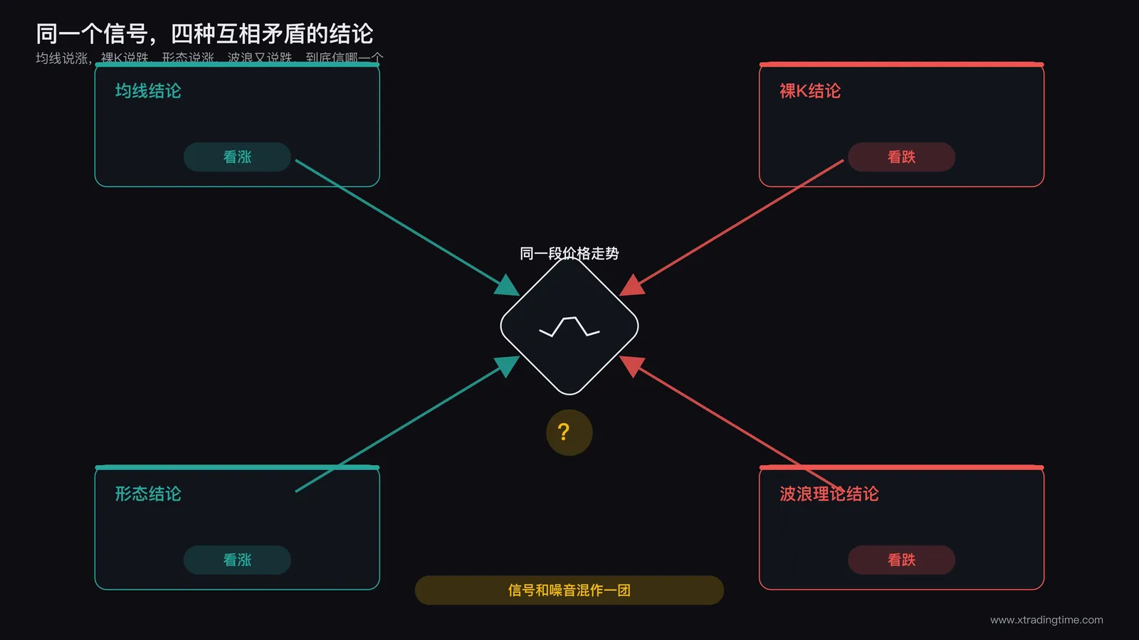 多流派信号冲突示意图，同一根K线被四个方向的箭头分别指向均线结论、裸K结论、形态结论、波浪理论结论，四个箭头互相矛盾，中心K线用问号标注