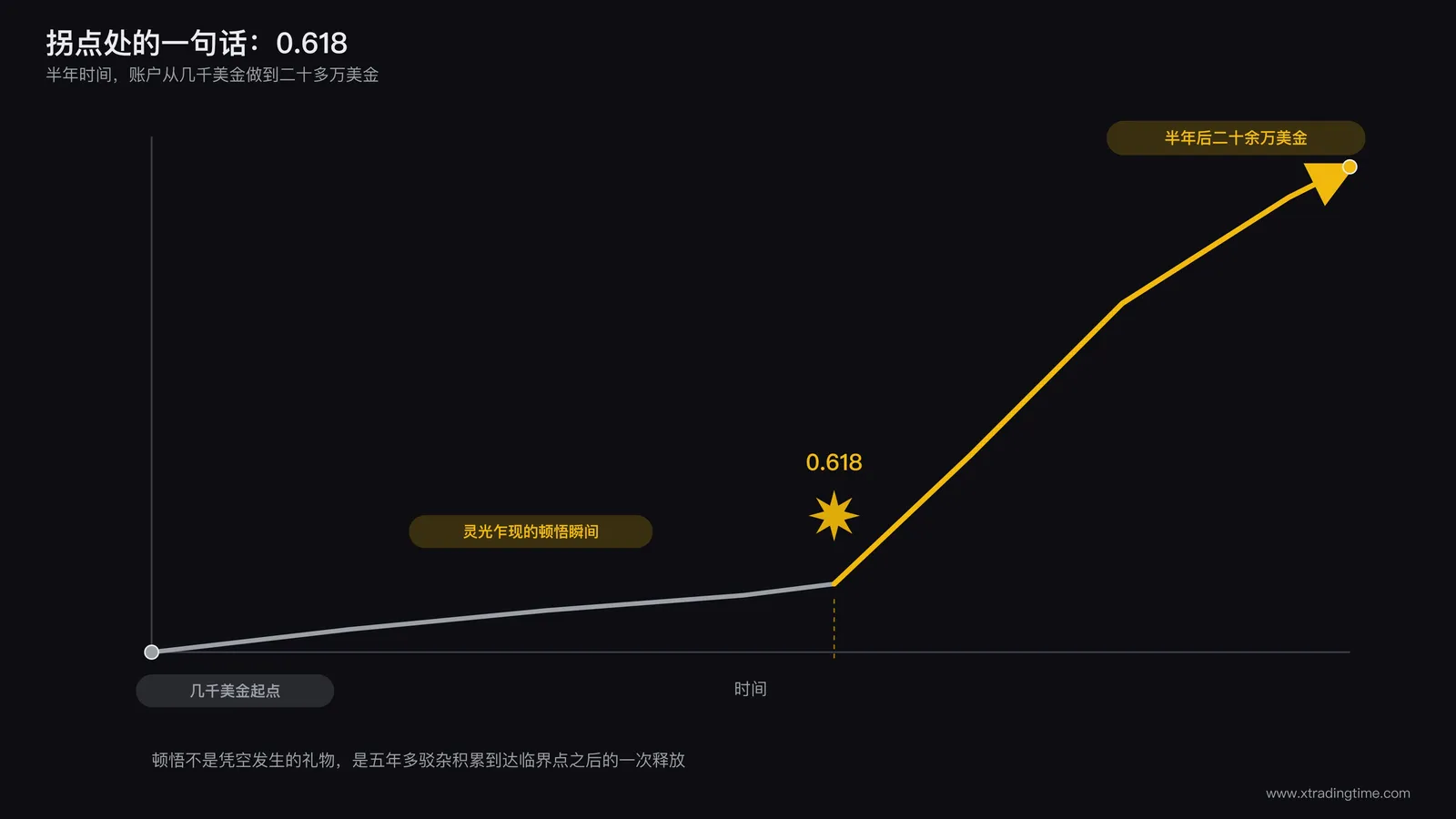 顿悟时刻示意图，一条陡峭上升的曲线从几千美金起点在半年内攀升至二十余万美金终点，曲线拐点处标注一个灵光乍现的星形图标和0.618字样