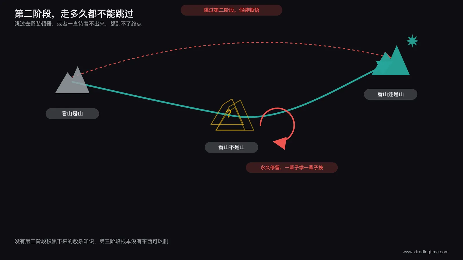 认知升级路径示意图，一条从蒙昧到顿悟的曲线，标注出跳过第二阶段直接假装顿悟的虚线捷径和永久停留第二阶段的死循环圆圈，两条错误路径都用暗色标注，正确路径用亮色贯穿三个阶段