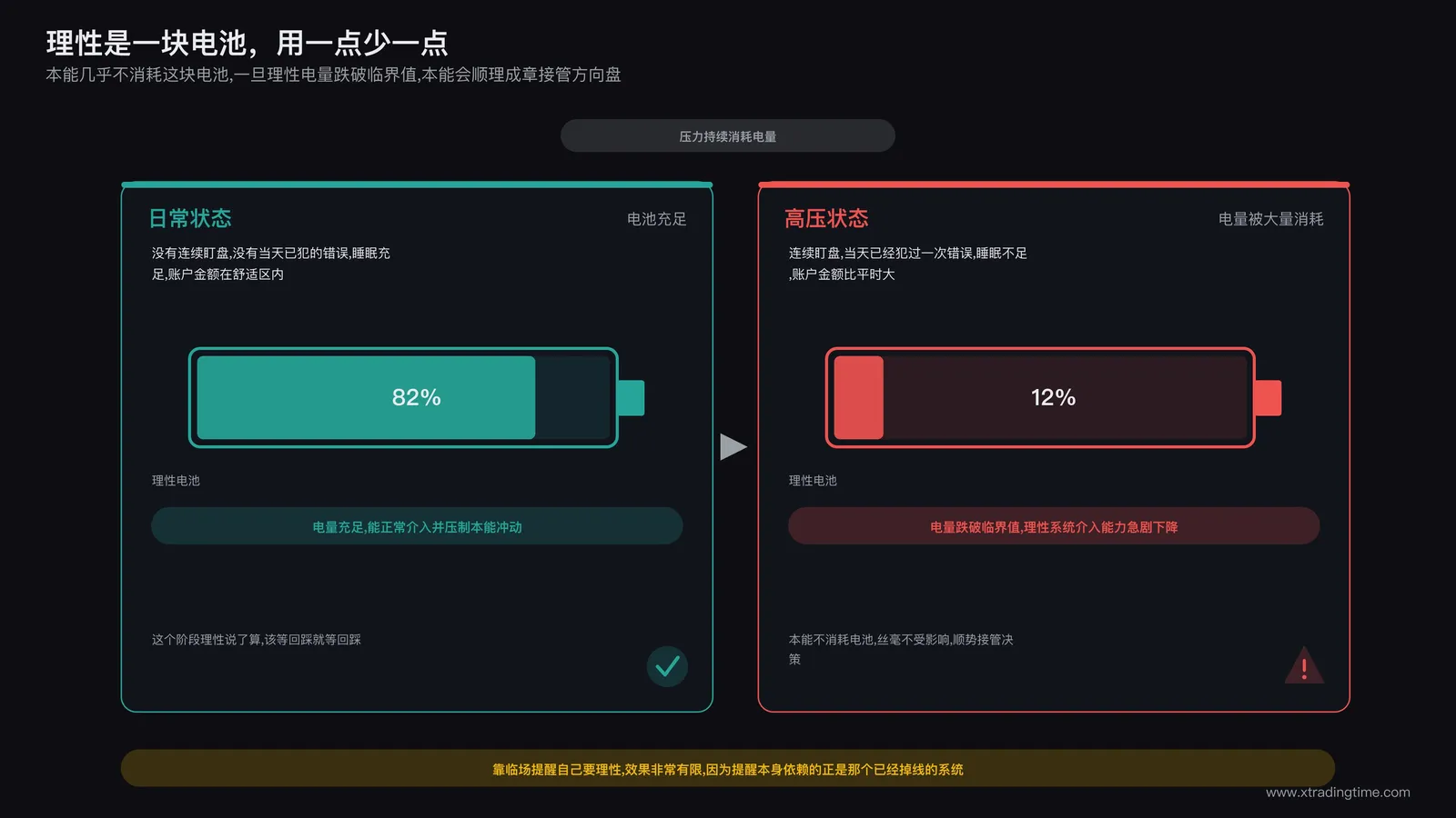 理性电池耗尽机制示意:日常状态下理性电池充足能压制本能冲动,高压状态下电池被大量消耗后本能顺势接管决策