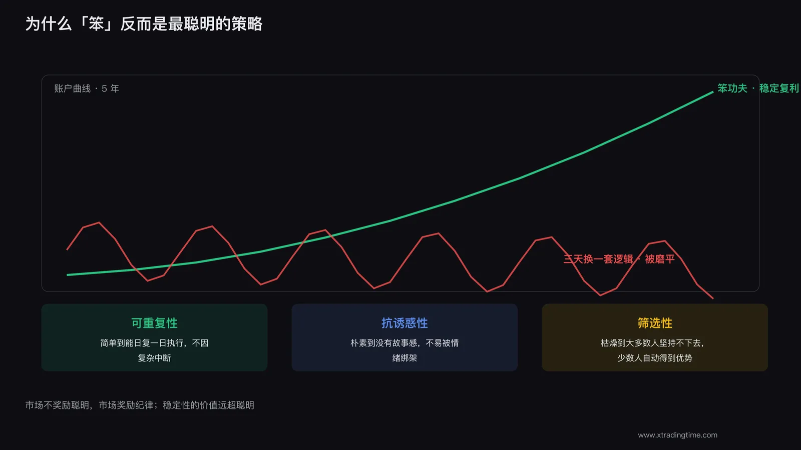 笨功夫的复利