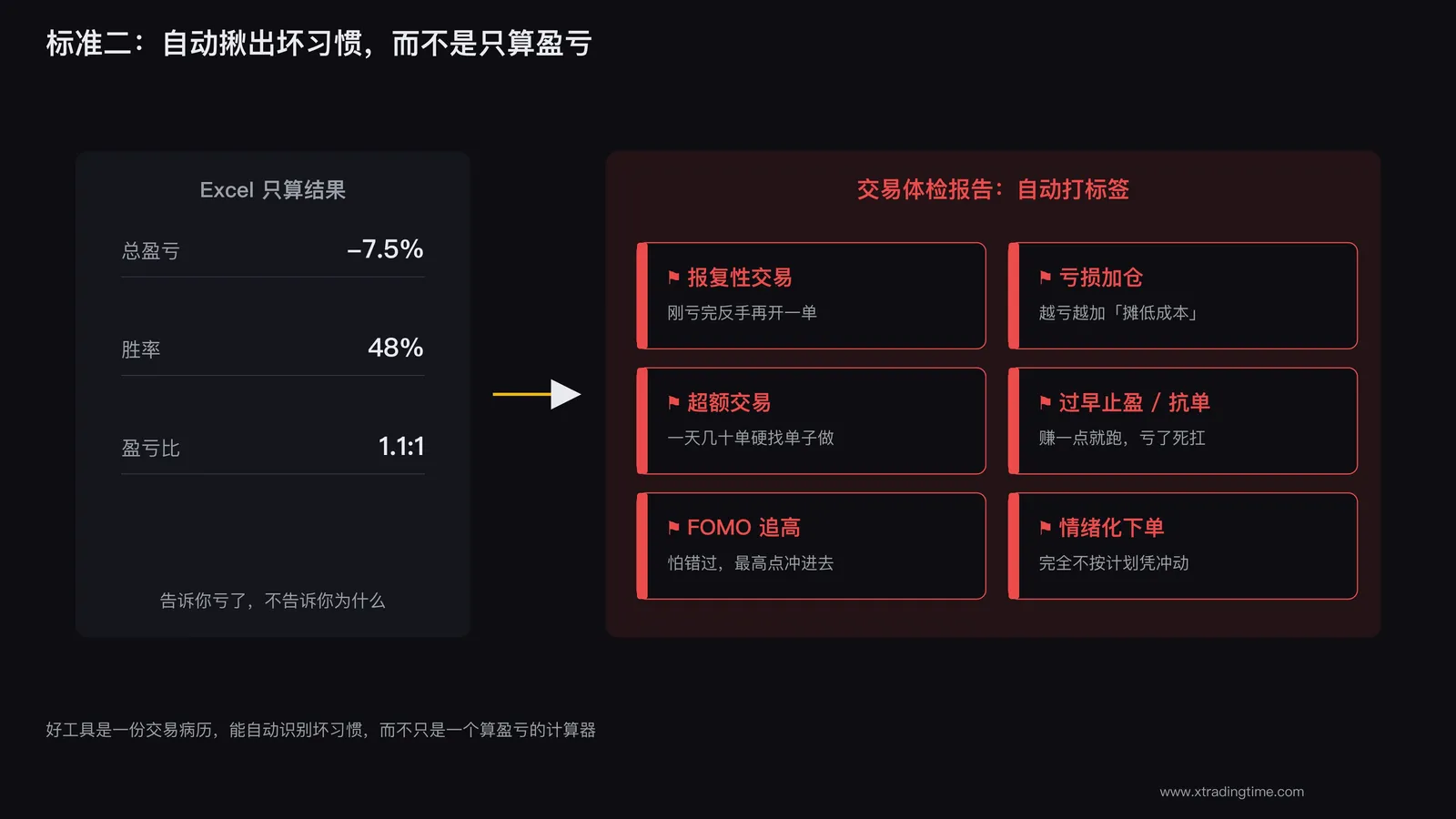 自动识别交易坏习惯