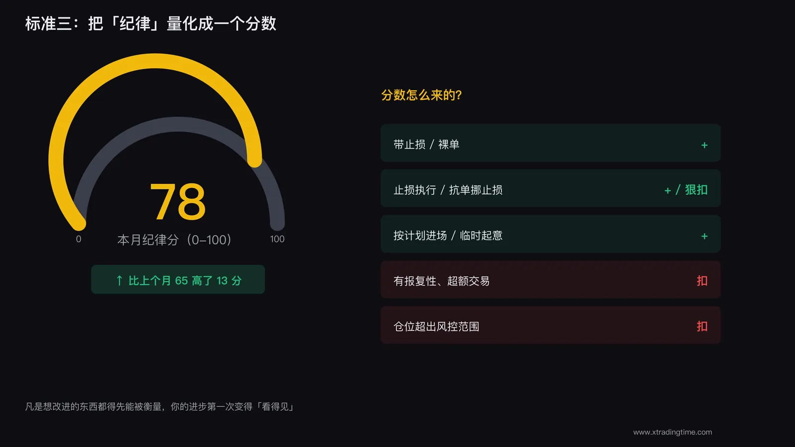 把交易纪律量化成分数
