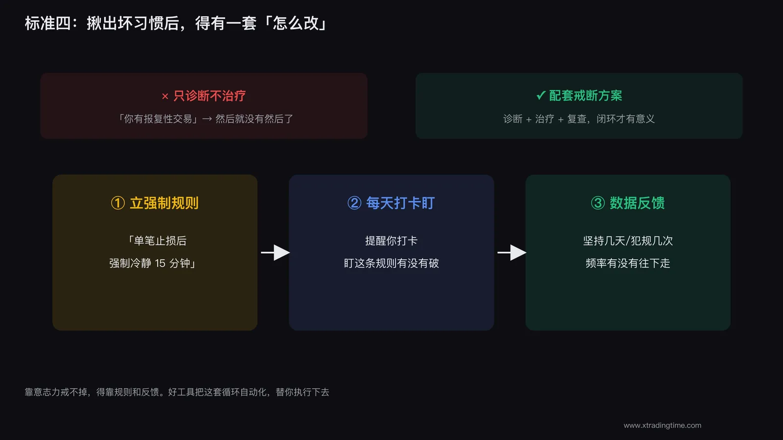 识别坏习惯后要给出改进疗程
