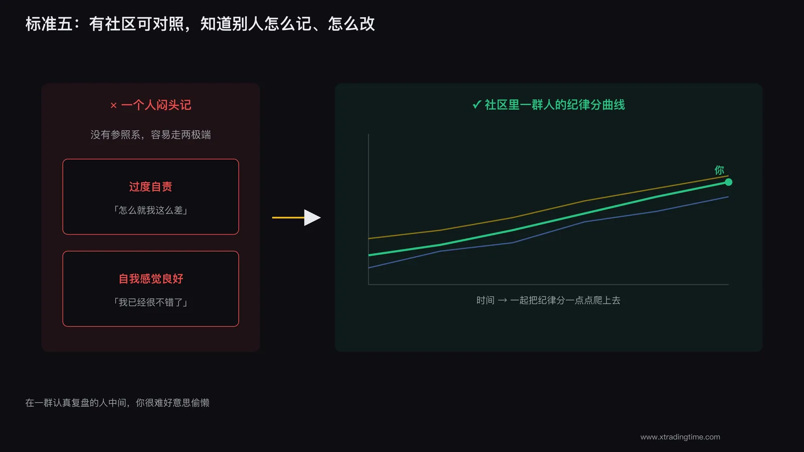 复盘社区里和同行对照